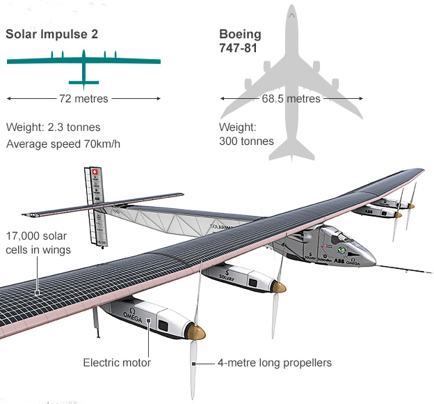 Το ηλιακό αεροπλάνο Solar Impulse 2 σε σχέση με ένα Boeing 747.  Πηγή: Solar Impulse