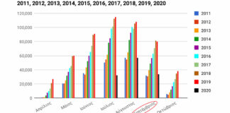Διάγραμμα διεθνών αεροπορικών αφίξεων στη Σαντορίνη