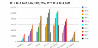 Διάγραμμααεροπορικών αφίξεων στη Σαντορίνη