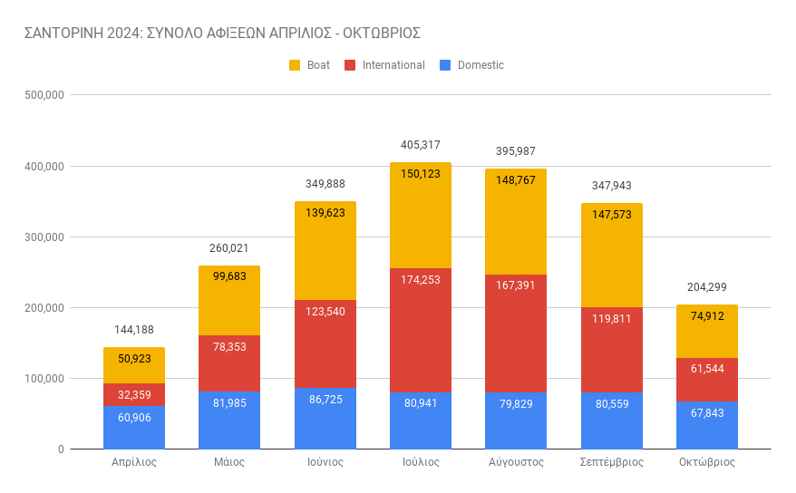 Αφίξεις στη Σαντορίνη τη θερινή περίοδο 2024